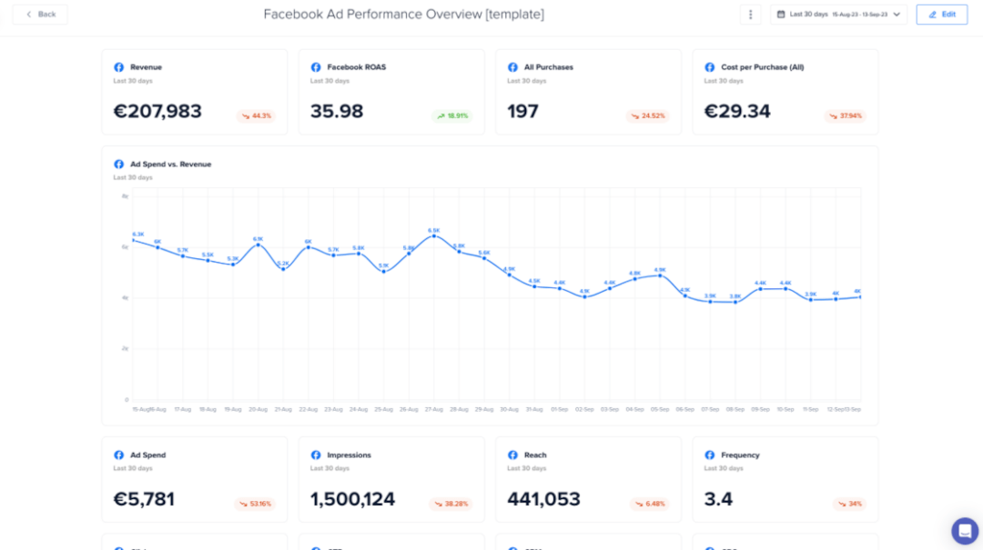 View of Facebook Ad Performance Overview report template in One-Click Report.