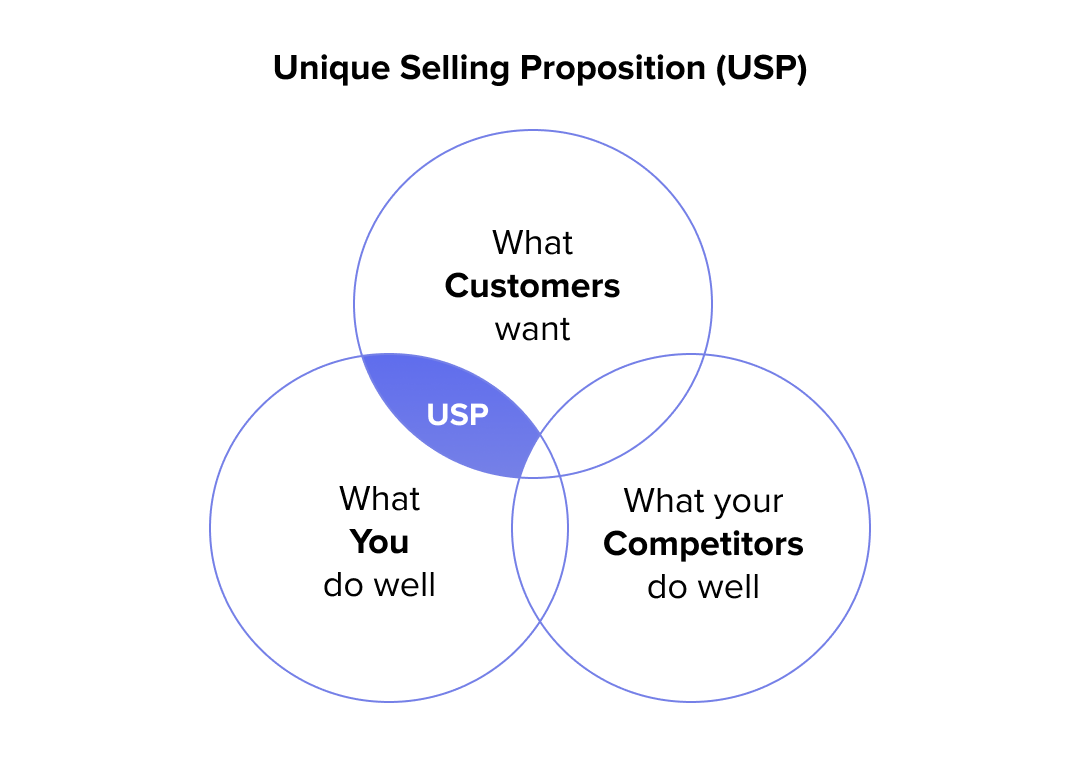 What's your Unique Selling Proposition or USP? The tiny overlap of what your customers want and what you do well, but not what your competitors do well.