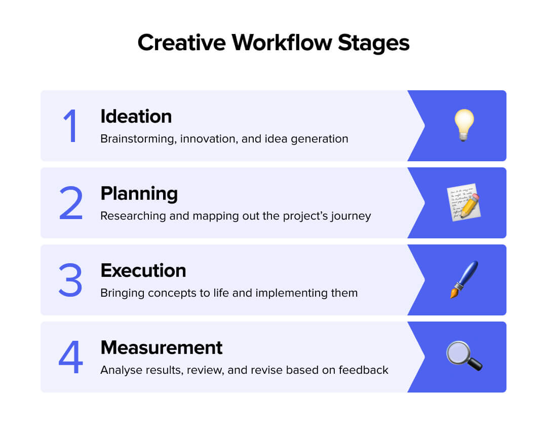 The stages of a creative workflow.