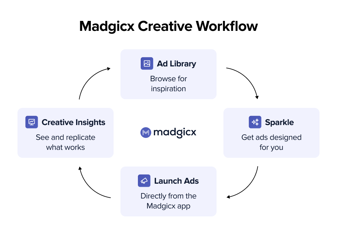 The Madgicx Creative Workflow tools and how to use them.i