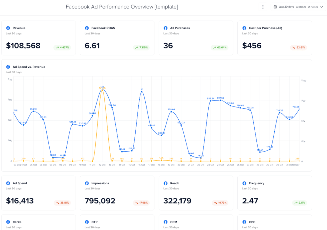 Facebook Ad Performance report in Madgicx's One-Click Report.