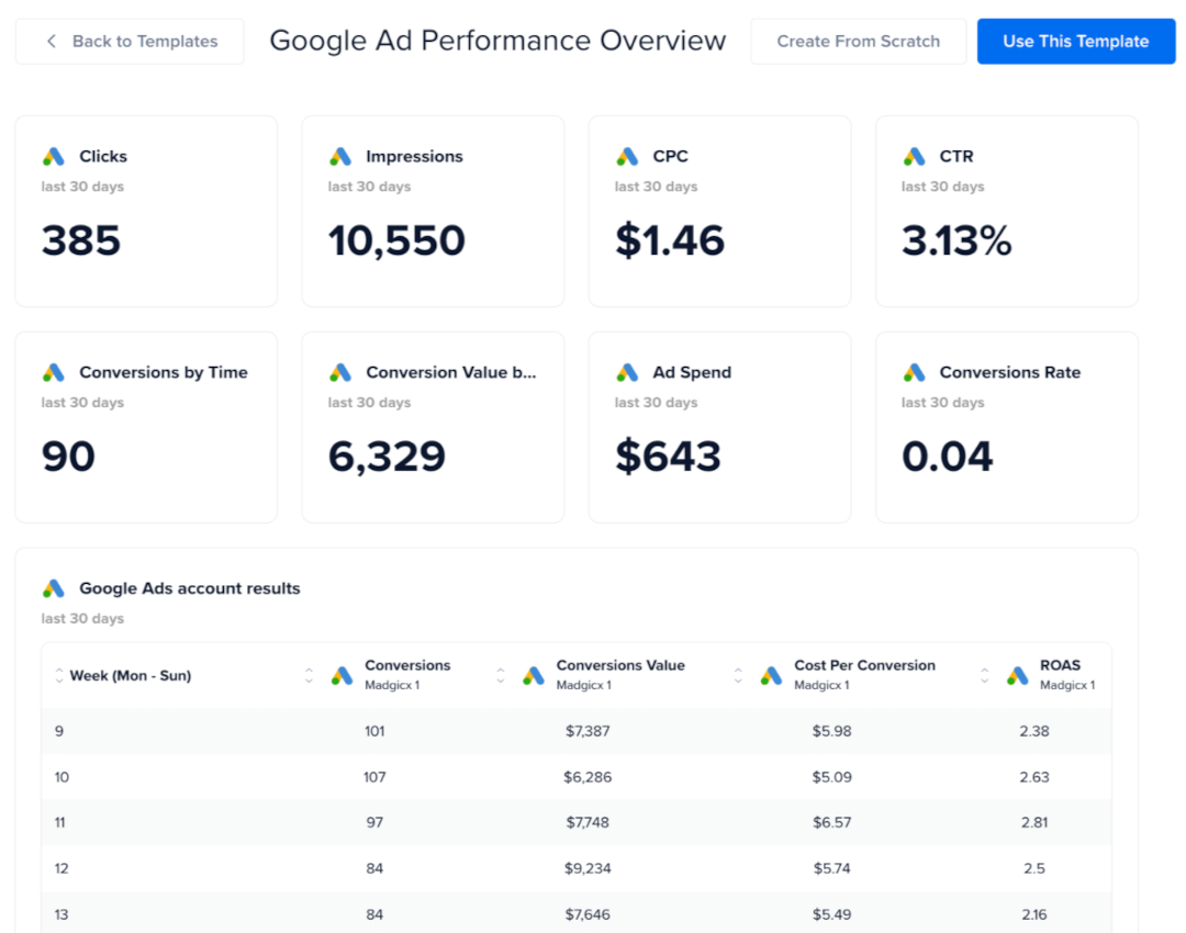 Google Ads Performance Overview report template in One-Click Report.