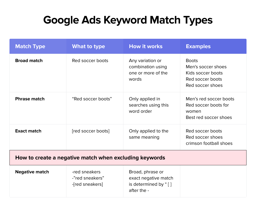 Google Ads keyword match types explained.