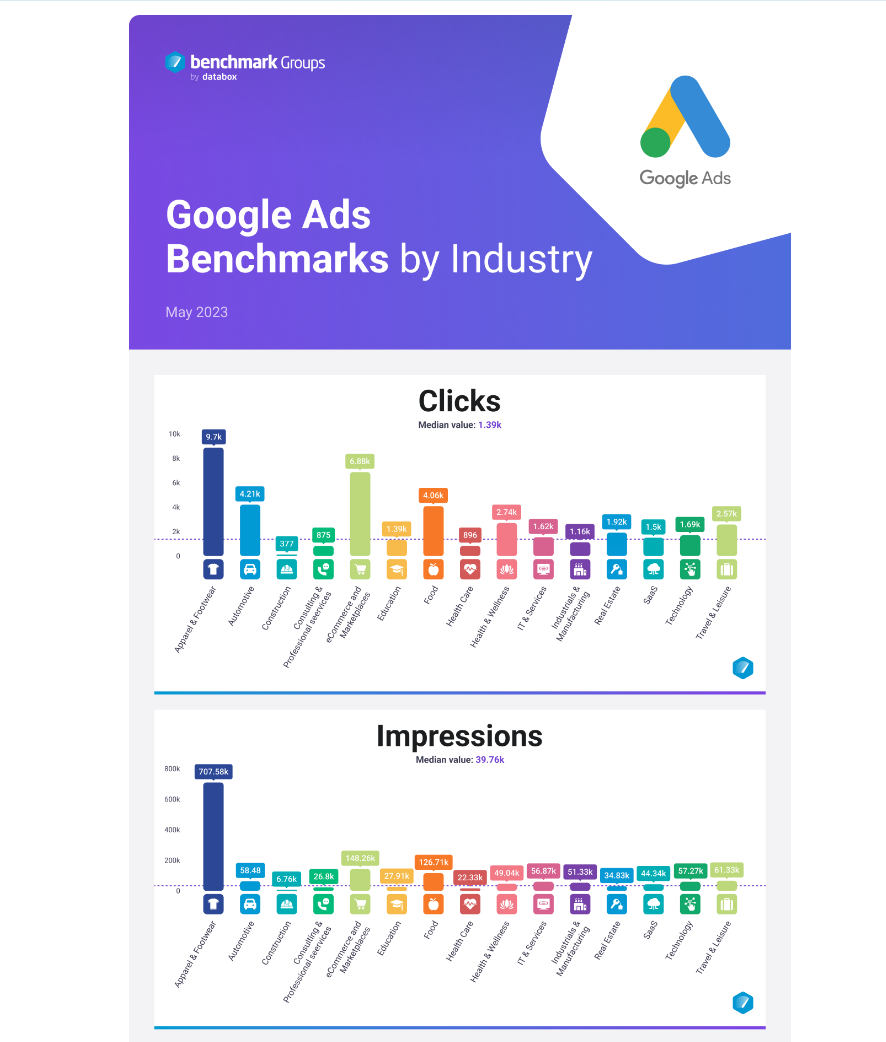 Google Ads clicks and impressions benchmarks by industry for May 2023.