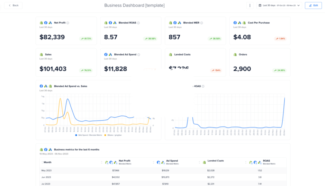 Business Dashboard template in One-Click Report.