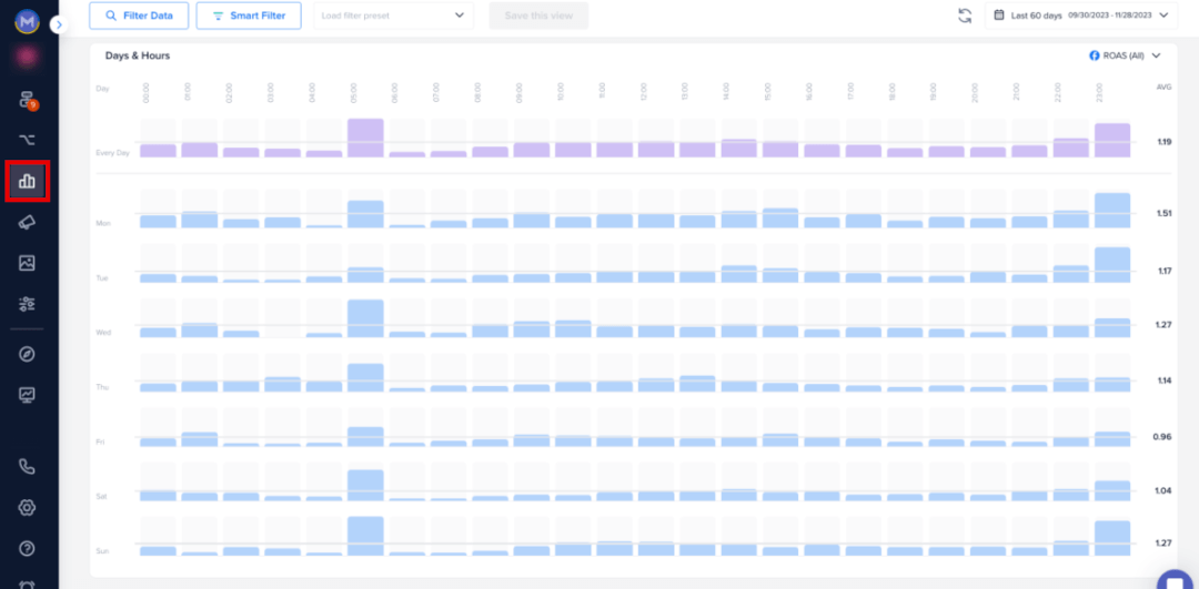 Madgicx Auction Insights showing Days & Hours widget for best ad posting times.