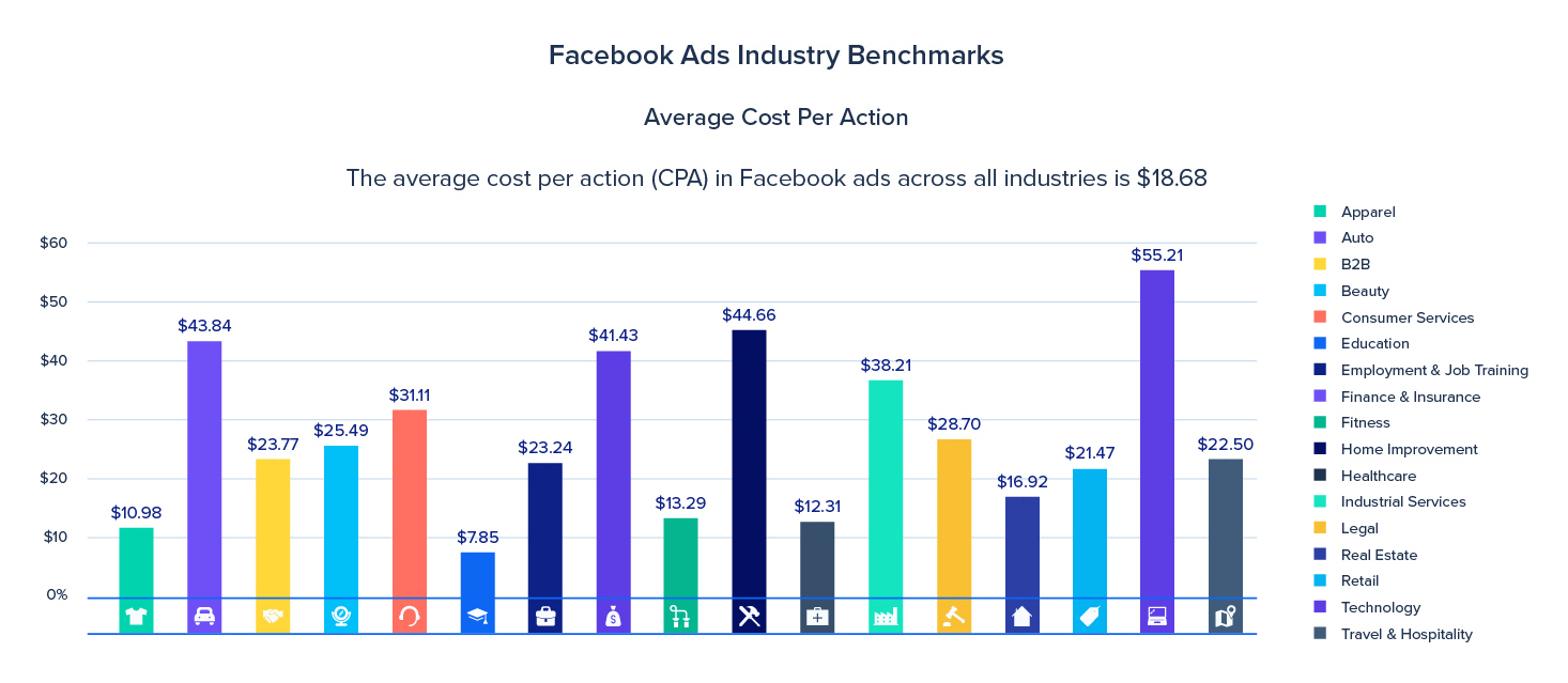 Facebook Ads industry benchmarks 2023.