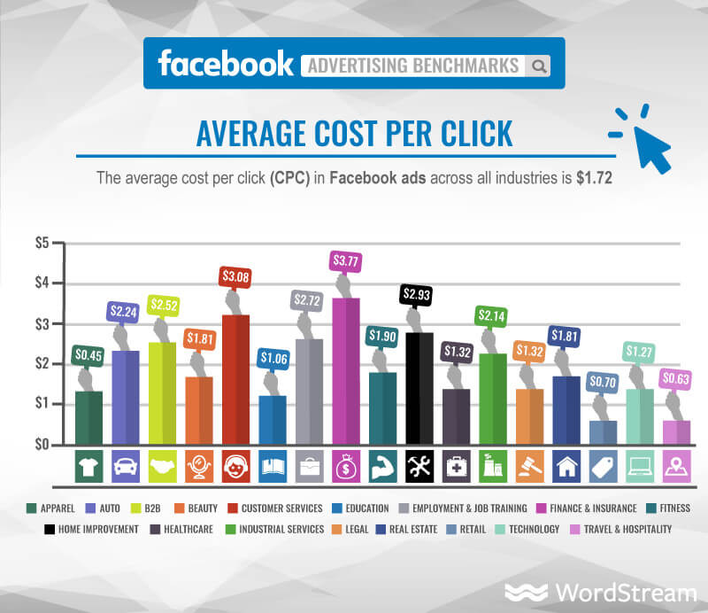 Average Facebook CPC across industries in 2023 is $1.72.
