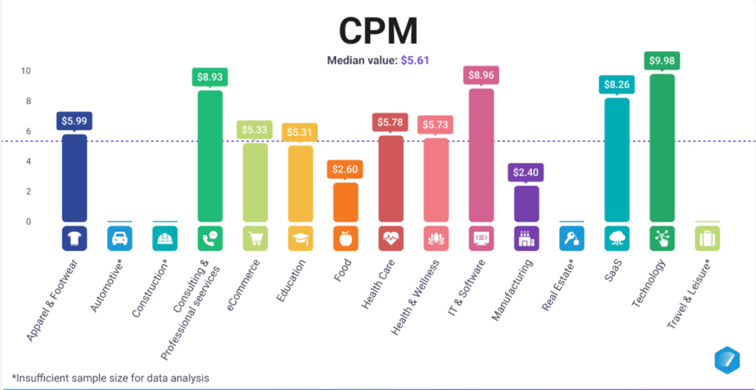 Average Facebook CPM in 2023 across industries is $5.61.