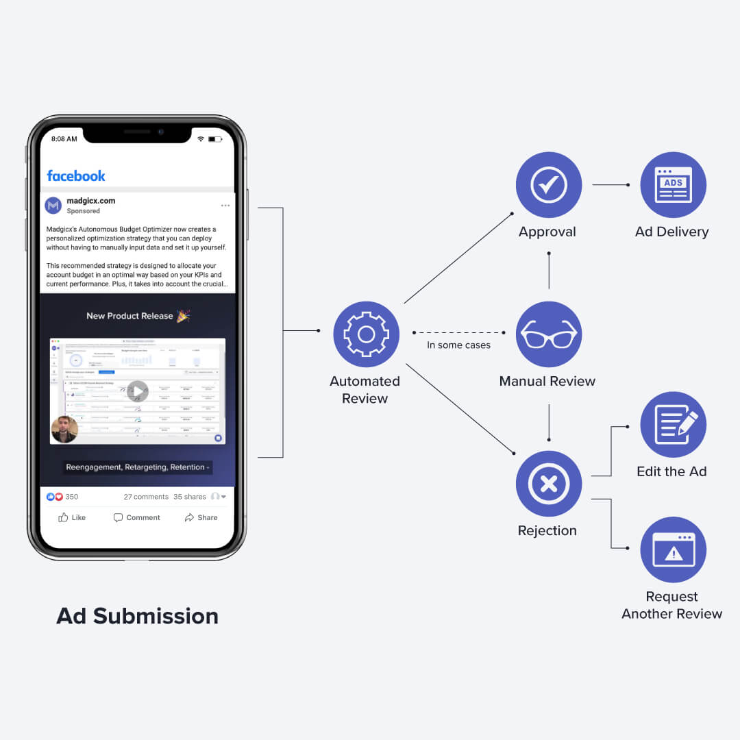 Facebook ad review process