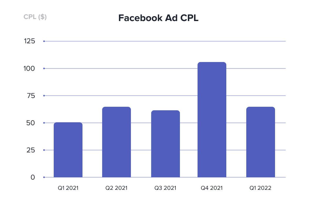 Facebook ad cost per lead quarterly bar graph