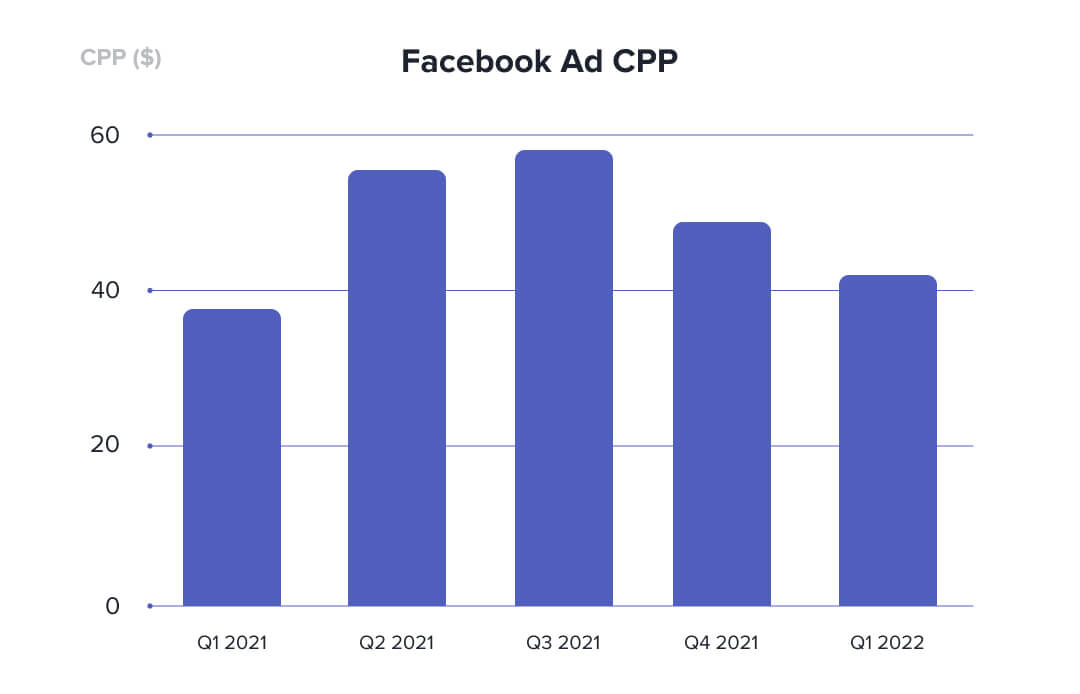 Facebook ad cost per purchase quarterly bar graph