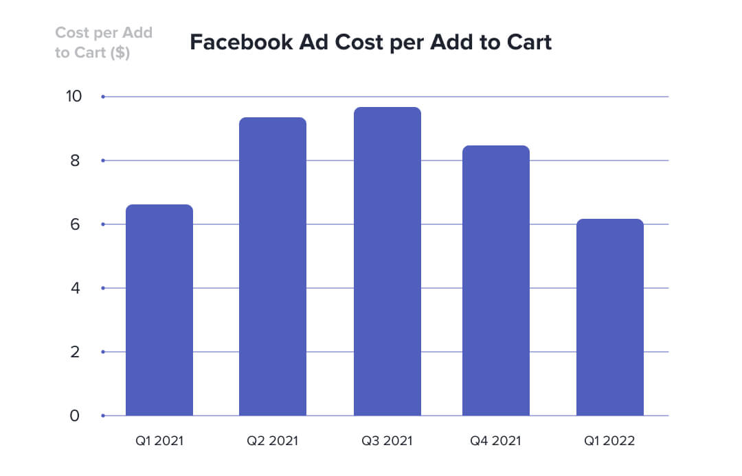 Facebook cost per add to cart quarterly bar graph