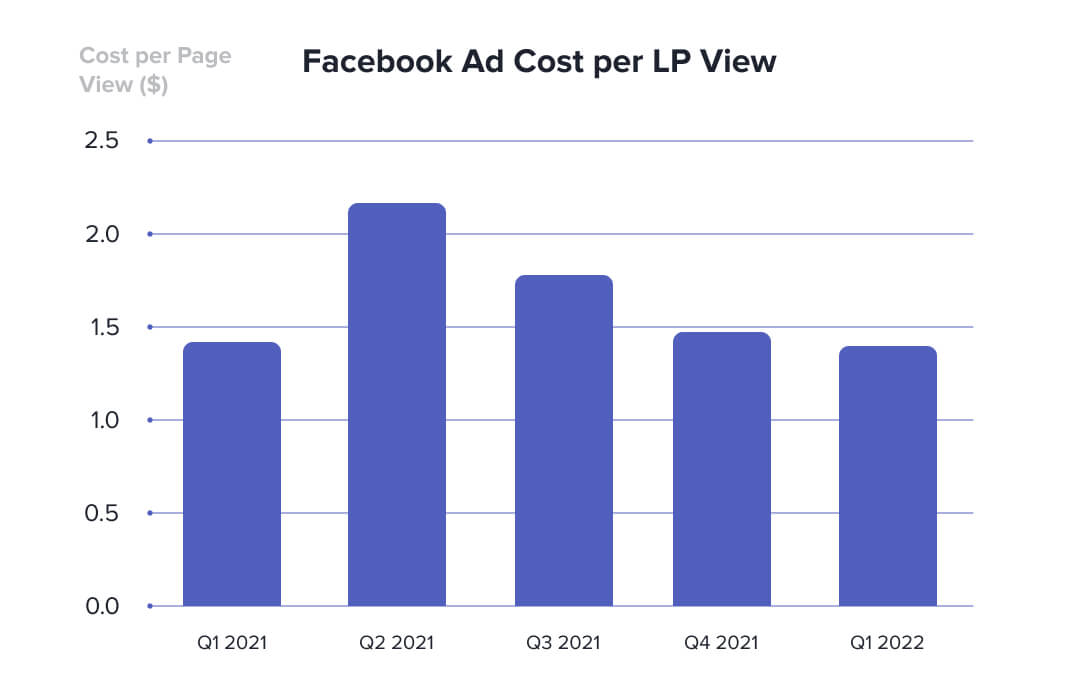 Facebook cost per landing page view quarterly bar graph