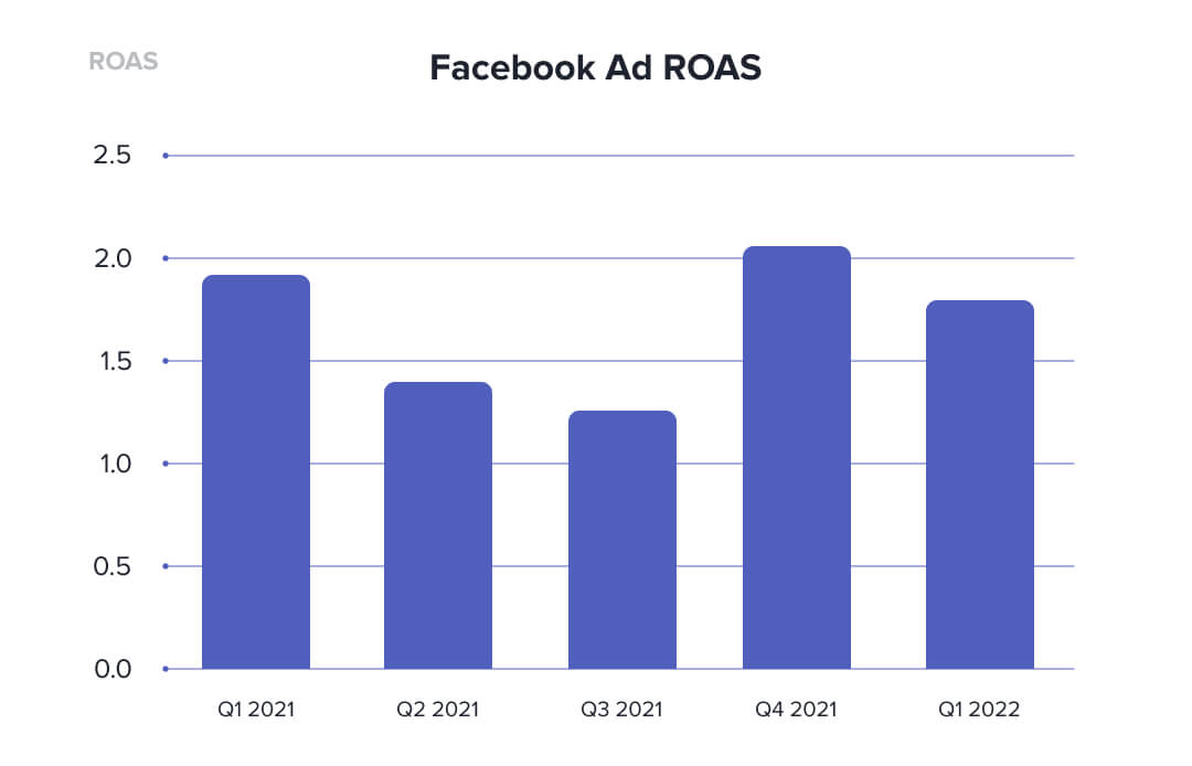 Facebook ad ROAS quarterly bar graph