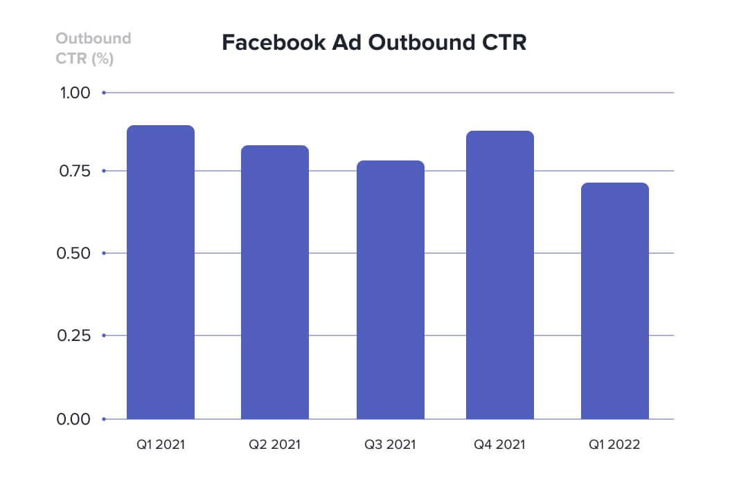 Facebook ad outbound CTR quarterly bar graph