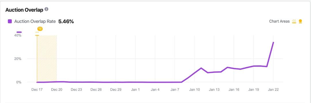 Auction overlap - Facebook ads