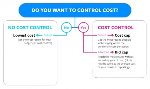 bid cap vs. cost cap