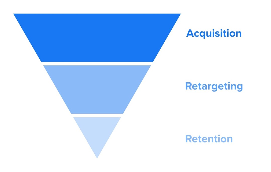 The marketing funnel