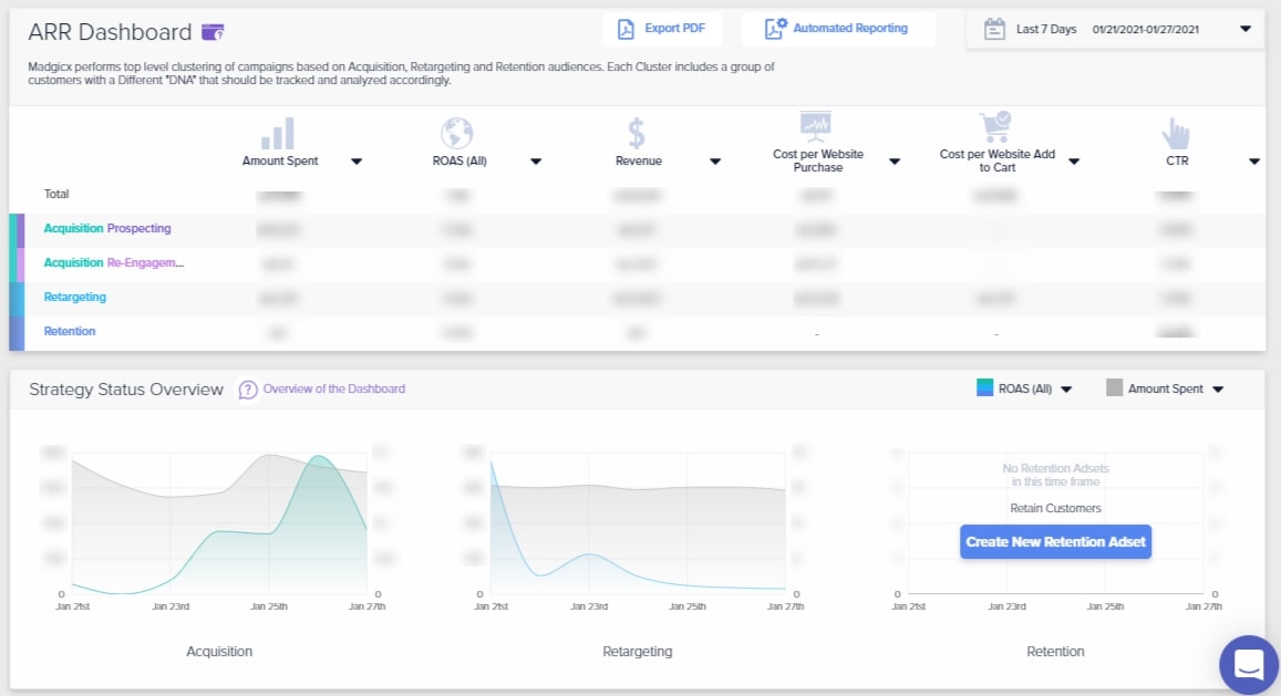 Madgicx’s Strategic Dashboard - Facebook ad performance analysis tool