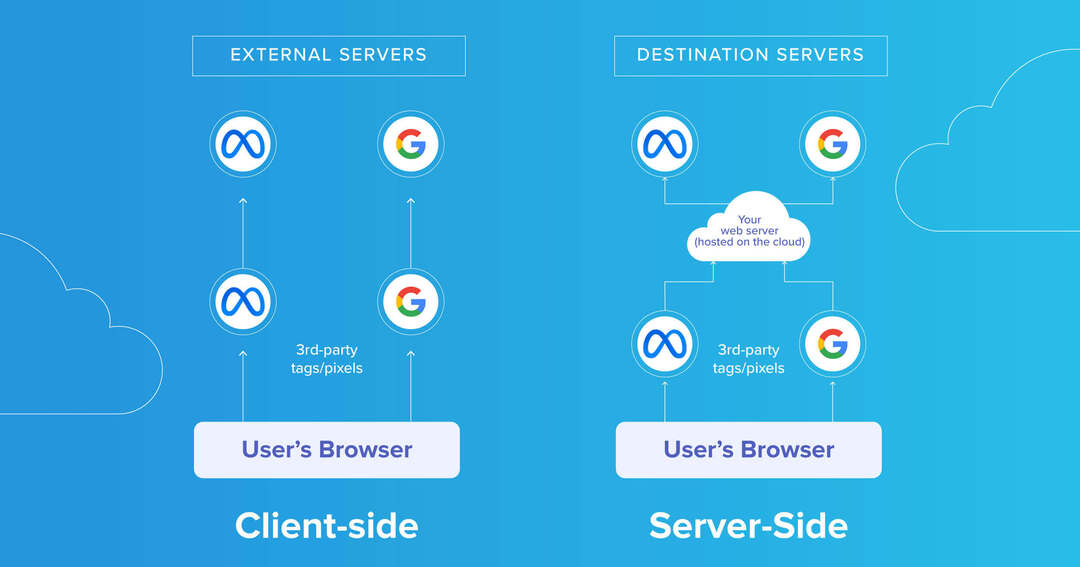 infographic showing the difference between client-side tracking and server-side tracking