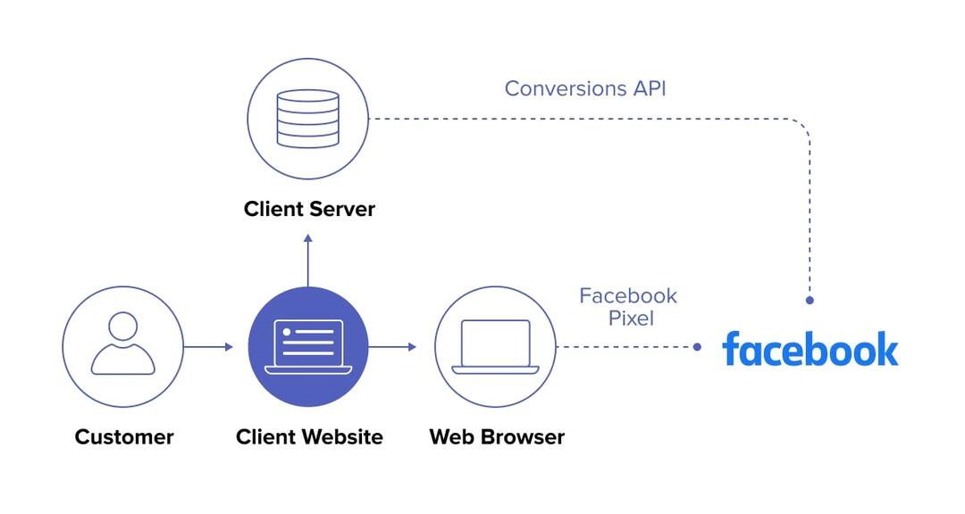 infographic showing CAPI sending web events and consumer data from the client-server to Facebook