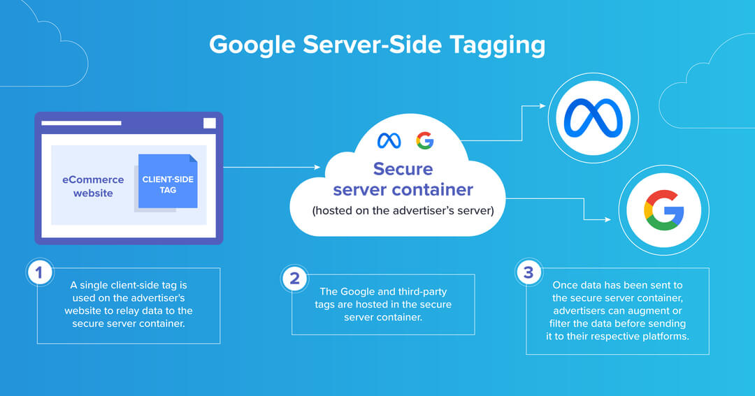 infographic showing how a single client-side tag is used for Google server-side tagging