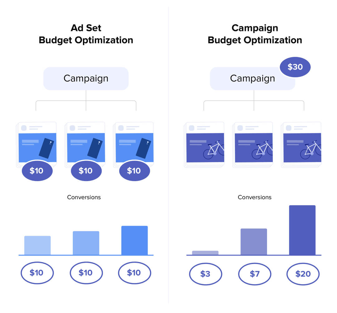 An infographic comparing budget allocation and conversions between ABO and CBO Facebook campaigns