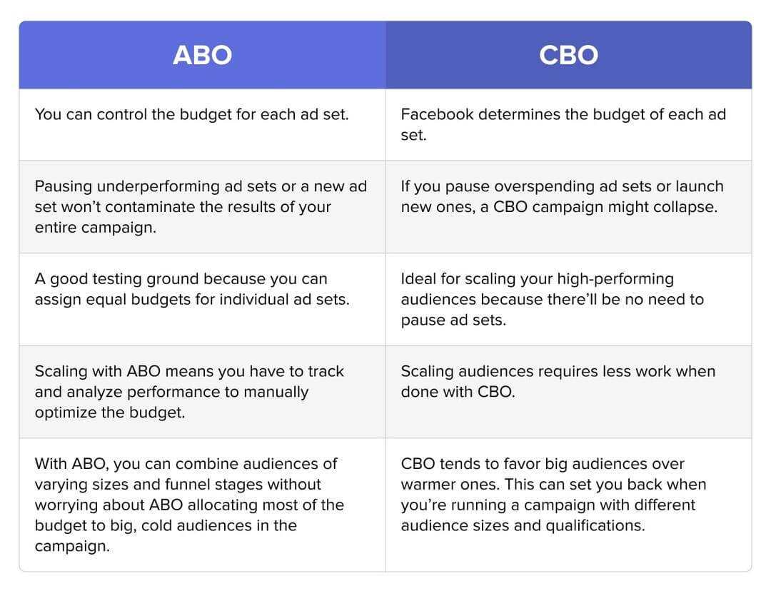 A table comparing Facebook ABO vs. CBO
