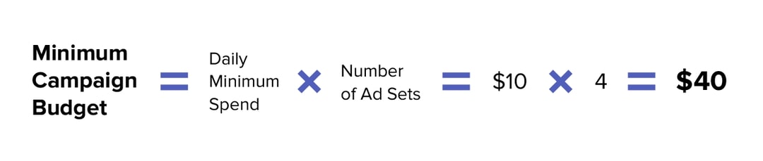 How to calculate the minimum campaign budget for testing Facebook audiences using CBO