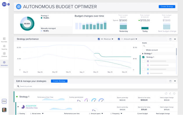 Madgicx's Autonomous Budget Optimizer optimizes budgets at the account level