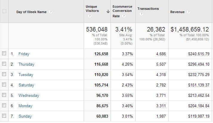 conversions per day of the week