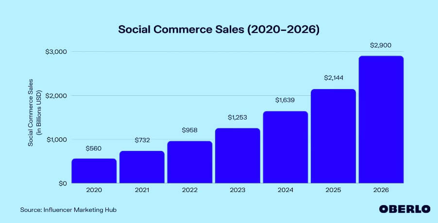 Social commerce sales 2020-2026