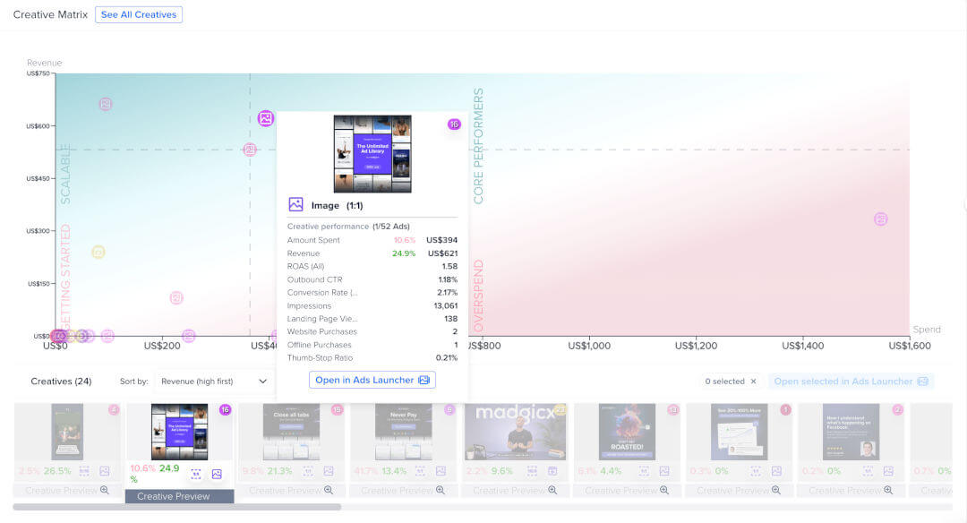 View of the Creative Matrix where you can easily see your creatives performance.