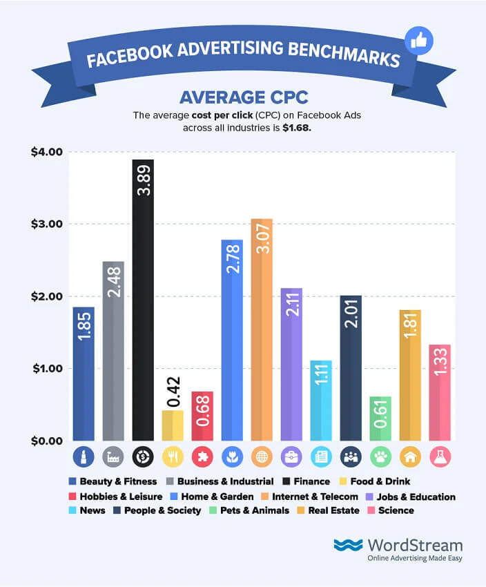 Average Facebook CPC in 2024 is $1.68.