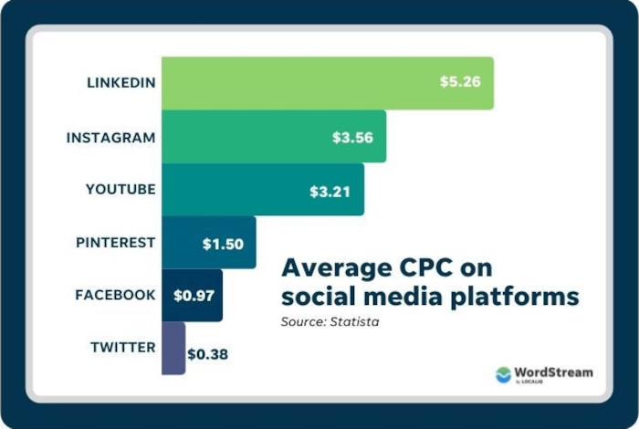 Average cost per click across advertising platforms in 2024.