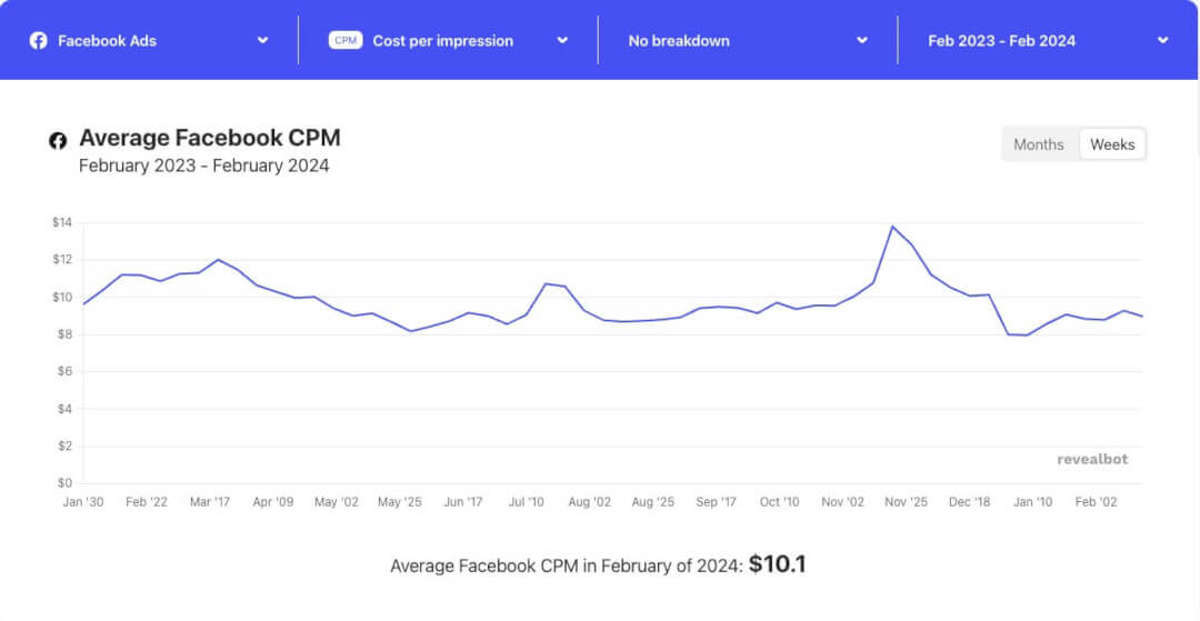 CPM - Facebook Ad Benchmarks 2024