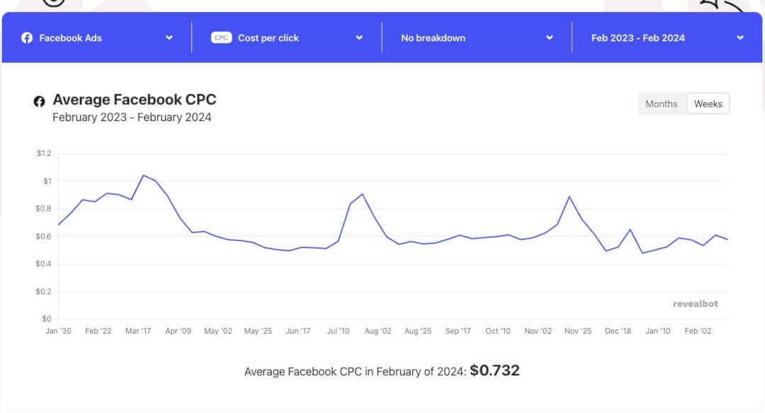 CPC - Facebook Ad Benchmarks 2024