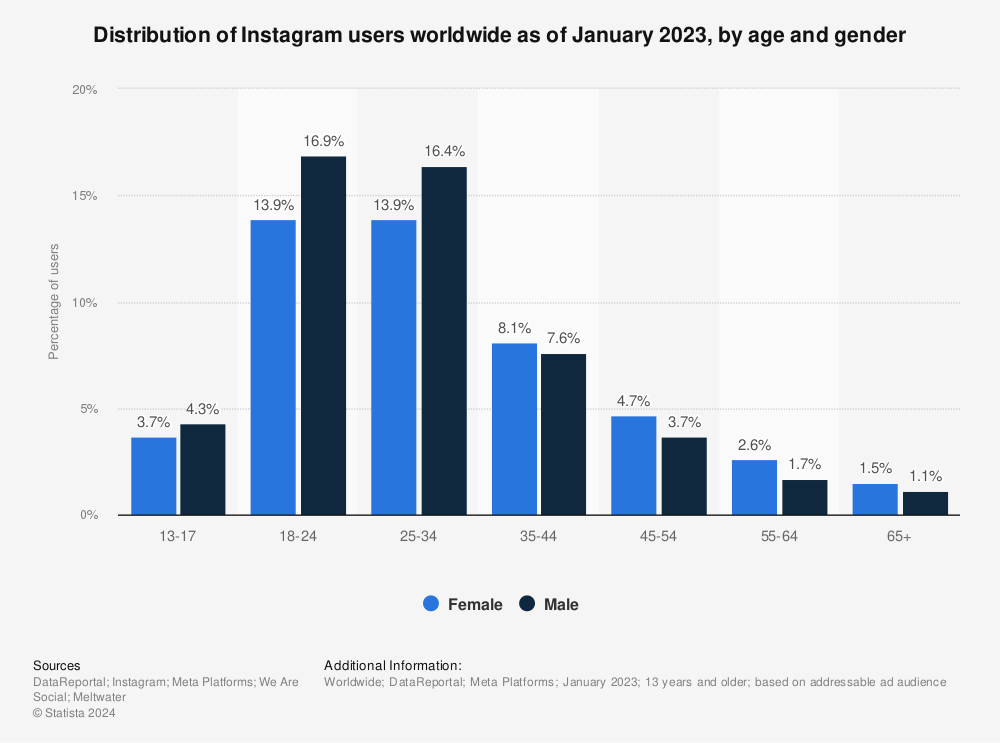 Statistic: Distribution of Instagram users worldwide as of January 2023, by age and gender | Statista