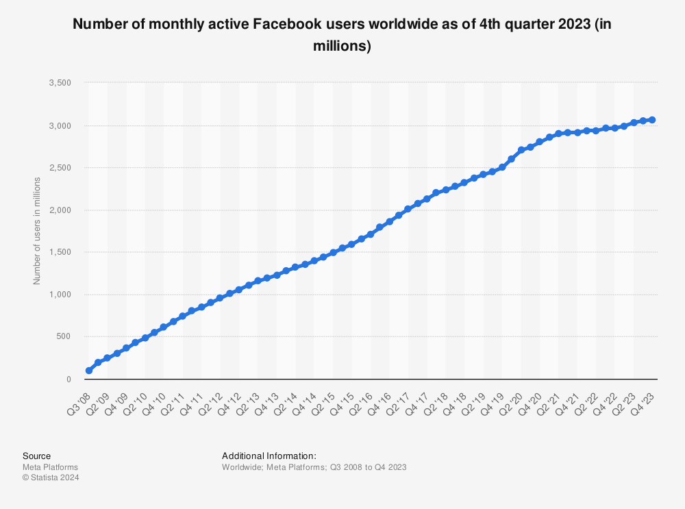 Statistic: Number of monthly active Facebook users worldwide as of 3rd quarter 2023 (in millions) | Statista