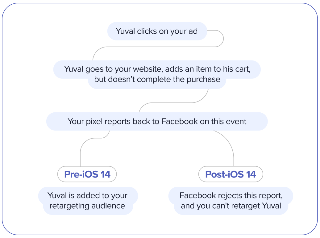 How iOS 14 affects Facebook pixel reporting - infographic