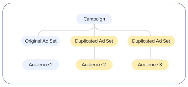 Horizontal scaling of Facebook ad campaigns - infographic