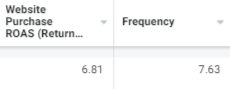 High frequency high ROAS example