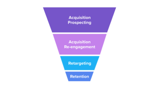 Audience Segmentation according to the ARR marketing funnel