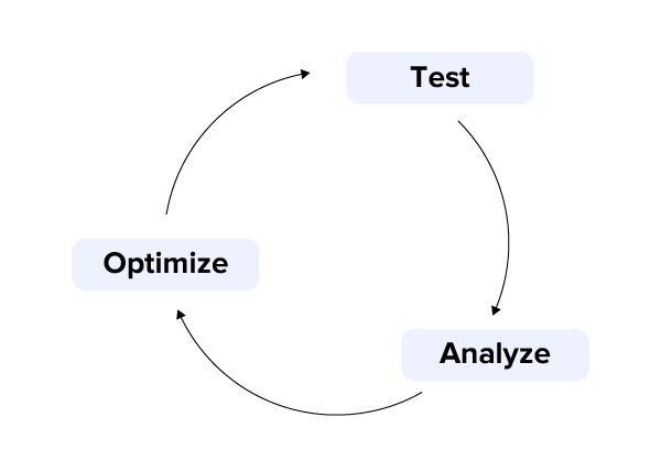 The TAO of FB Ads - Test, Analyze, Optimize