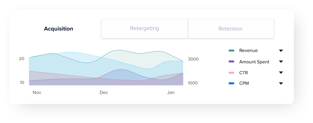 Incorporate Performance Trends into Your Analysis | Madgicx Facebook Ads Dashboard