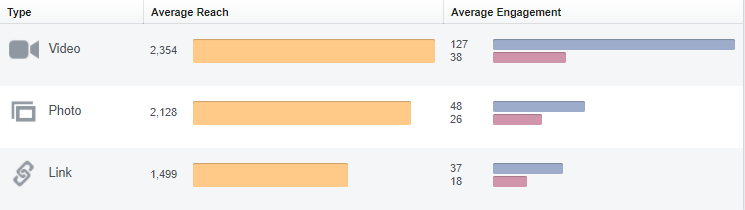 Video posts drive more engagement