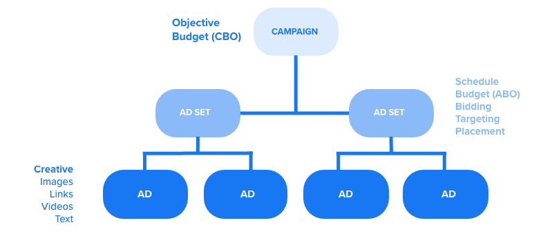 Facebook campaign structure