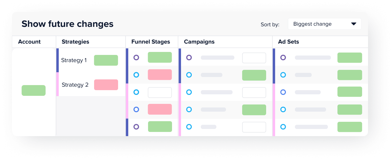 Optimize Budgets across Campaigns, Ad Sets, and Funnel Stages | Madgicx Autonomous Budget Optimizer