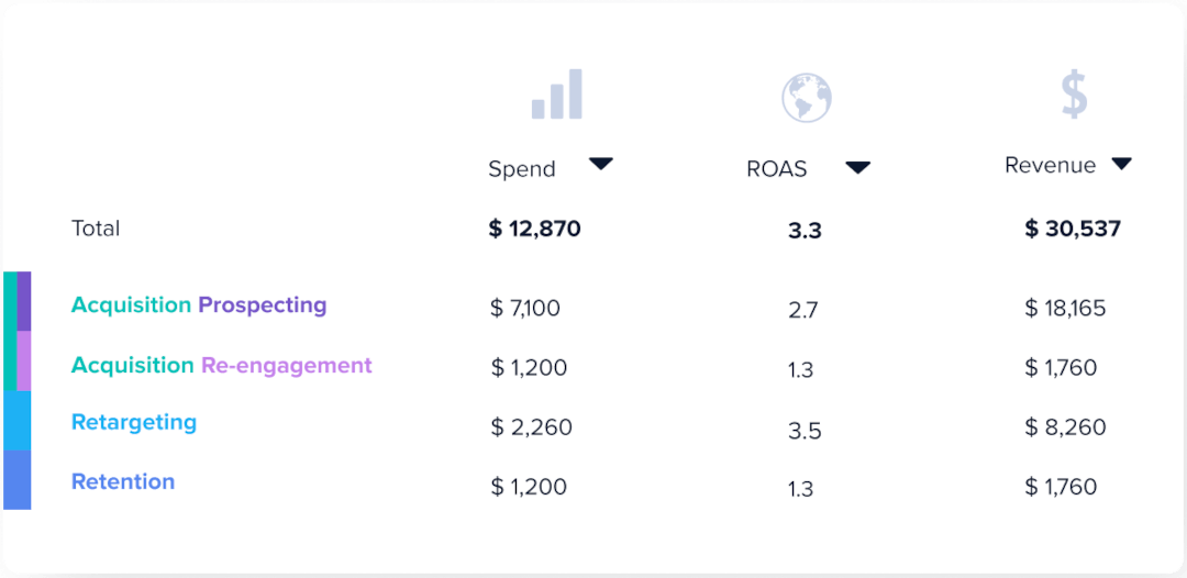 Funnel Breakdown - Madgicx's Facebook Ads Dashboard